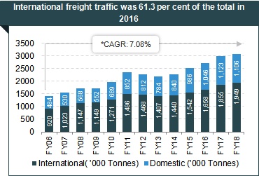 India Brand Equity Foundation - Year on Year growth of international freight traffic